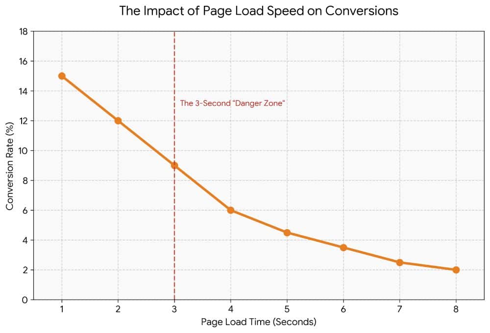 A line graph titled 'The Impact of Page Load Speed on Conversions' showing a sharp decline in conversion rates as page load time increases. The vertical axis represents Conversion Rate percentage (0% to 18%) and the horizontal axis represents Page Load Time in seconds (1 to 8). A red dashed line mar